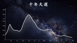 官祿宮與十年大運：預測職涯高峰與轉折